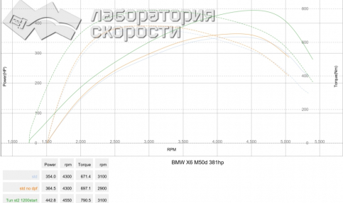 BMW X6 F16 M50d 381 л.с.